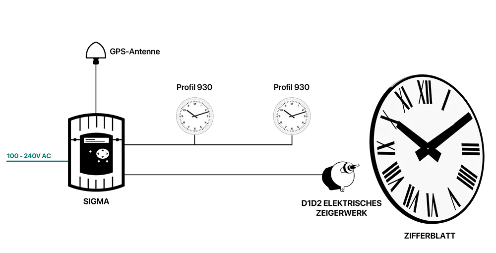 D1D2-Uhrzeitverteilung