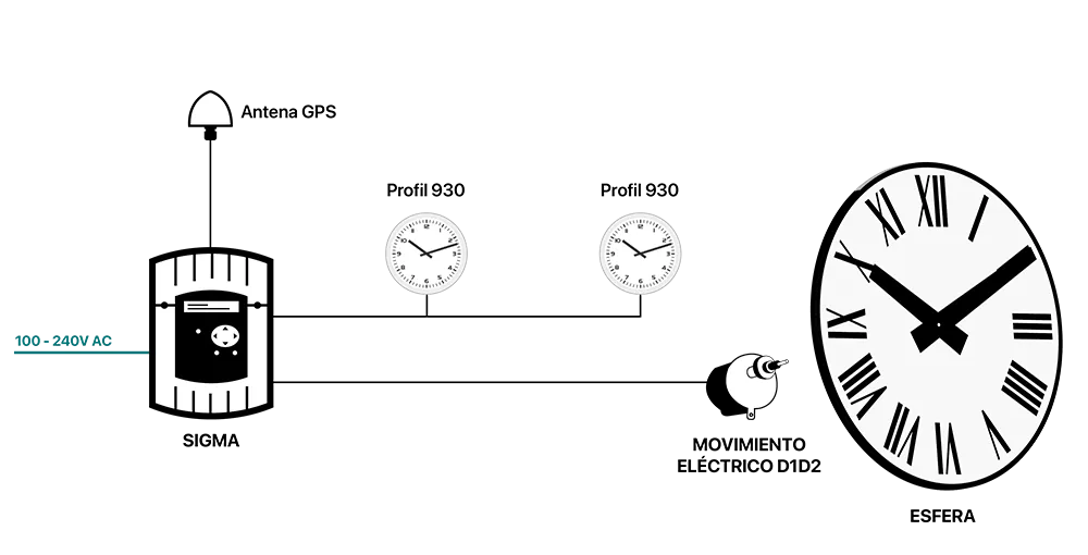 Schema distribution horaire d1d2 es