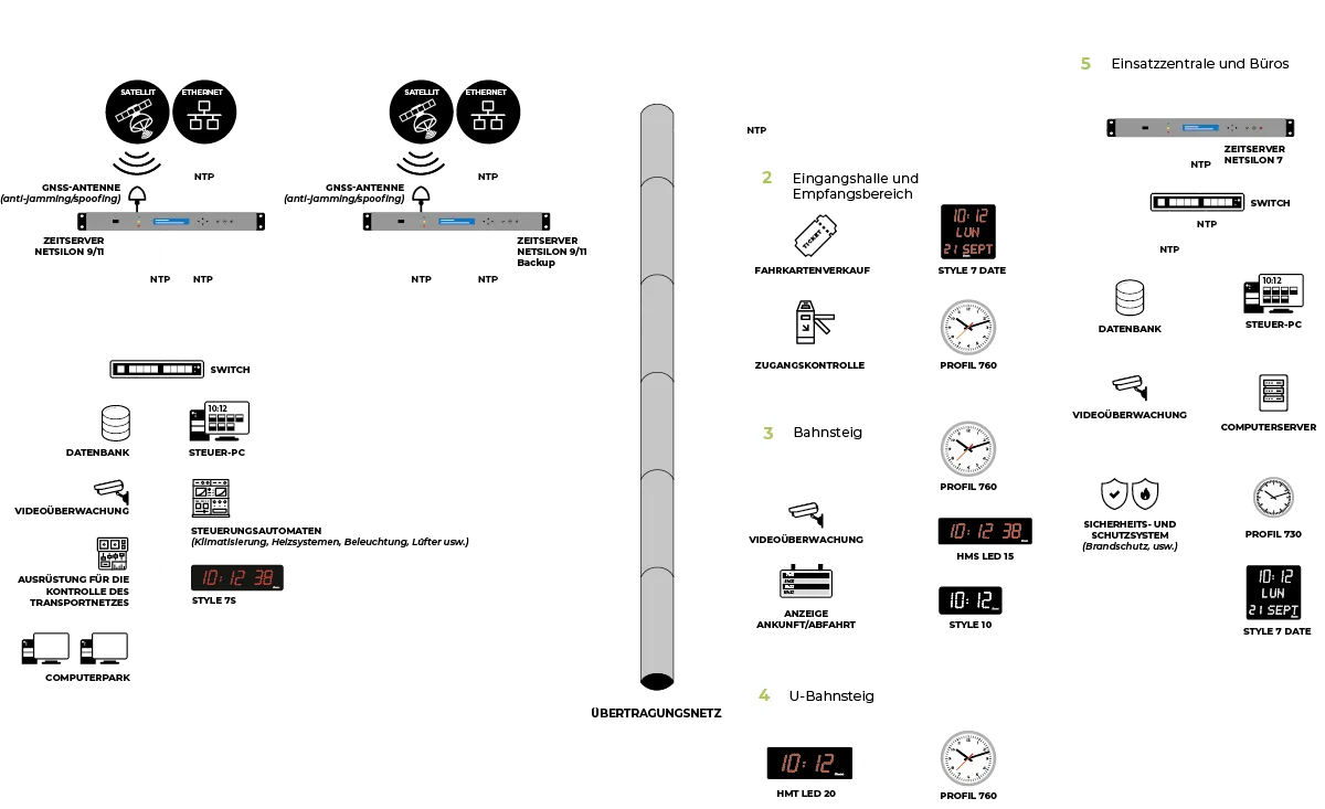 Installation der Zeitverteilung in einer Eisenbahninfrastruktur