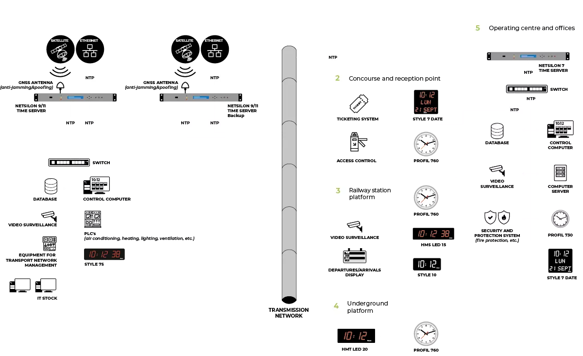 Time distribution installation in a railway infrastructure