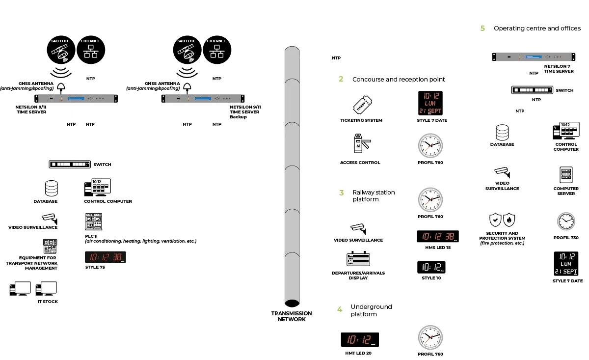 Time distribution installation in a railway infrastructure