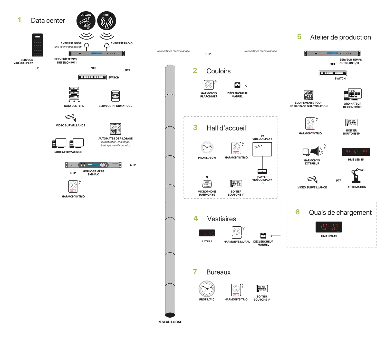 Exemple d’une installation pour la distribution de l’heure synchronisée sur un site industriel