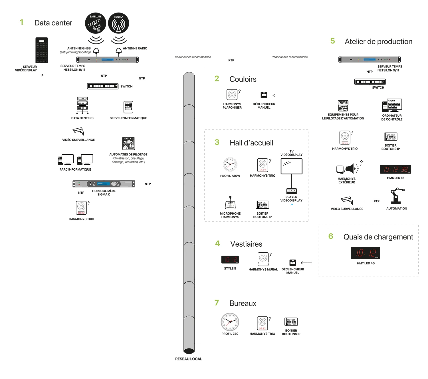 Exemple d’une installation pour la distribution de l’heure synchronisée sur un site industriel