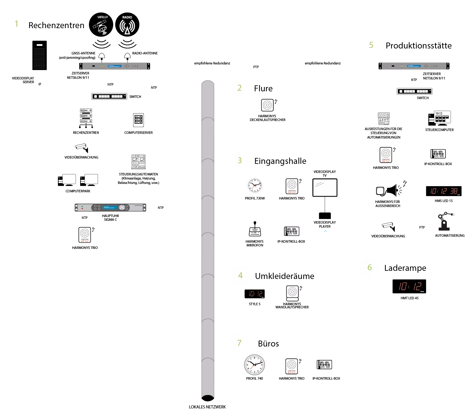 Beispiel einer Installation für die Verteilung der synchronisierten Zeit an einem Industriestandort