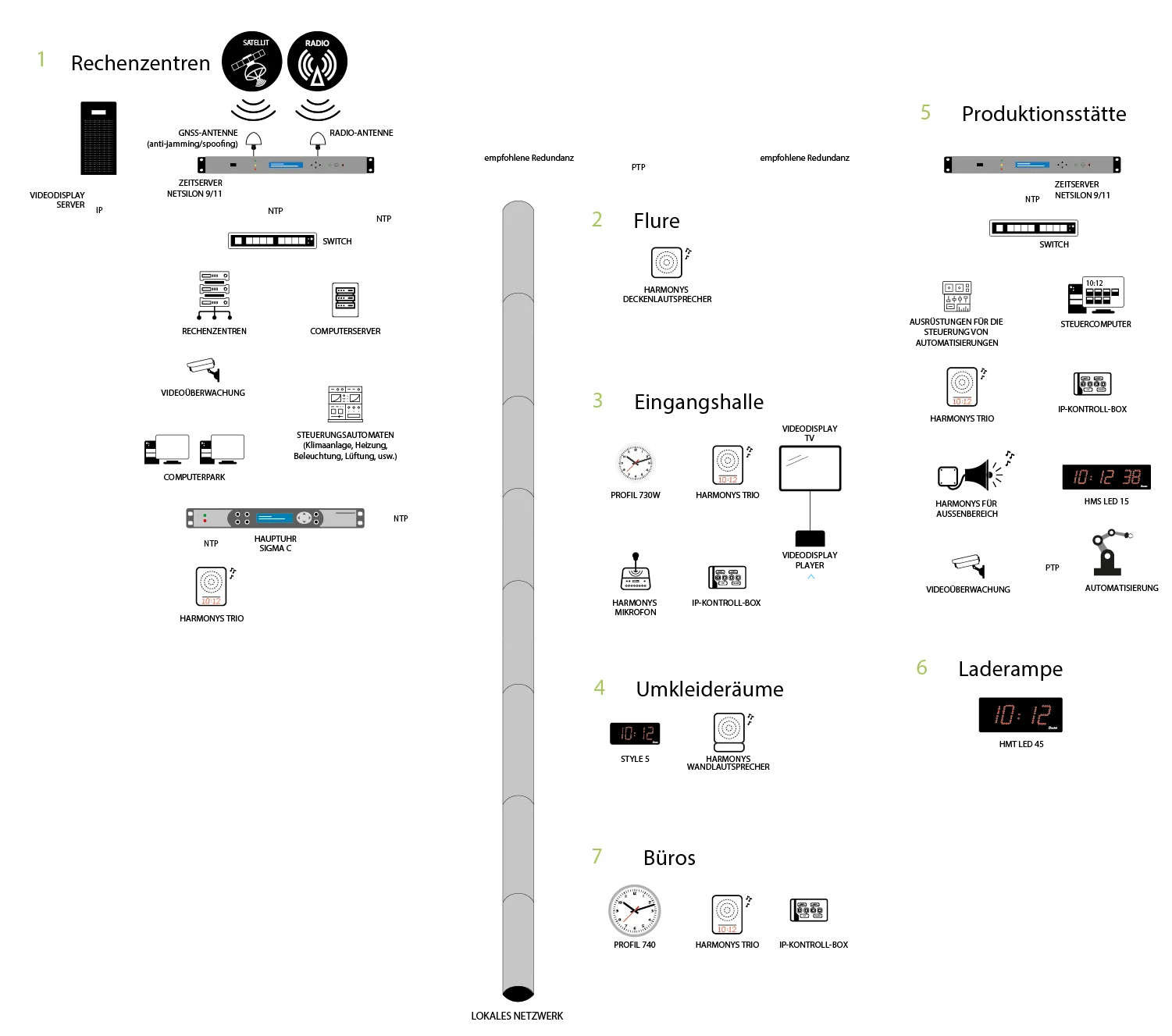 Beispiel einer Installation für die Verteilung der synchronisierten Zeit an einem Industriestandort