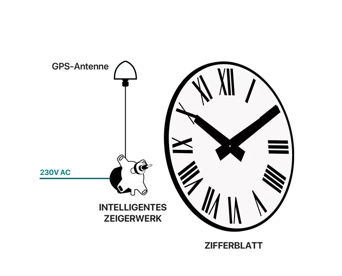 Intelligentes GPS-Zeigerwerk Intelligentes GPS-Zeigerwerk