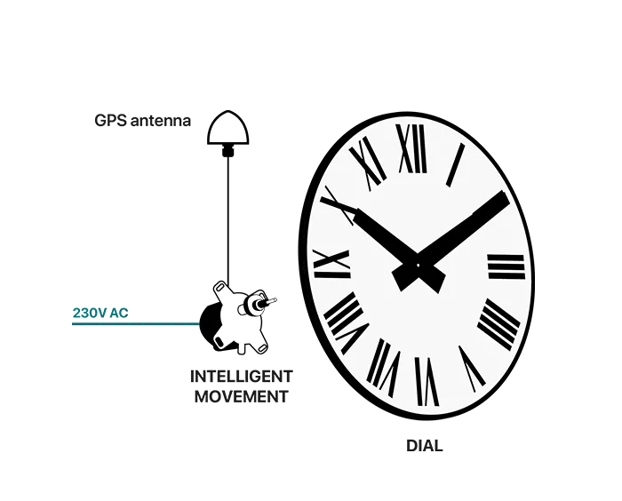 GPS Smart Movement Diagram GPS Smart Movement Diagram