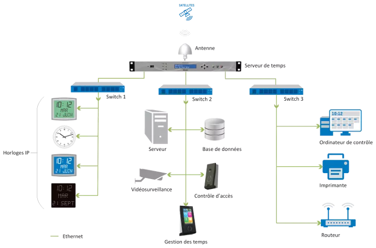 Exemple d'installation NTP - Serveurs temps Bodet pour synchroniser horloges et équipements informatiques schéma d'utilisation d'un serveur temps NTP