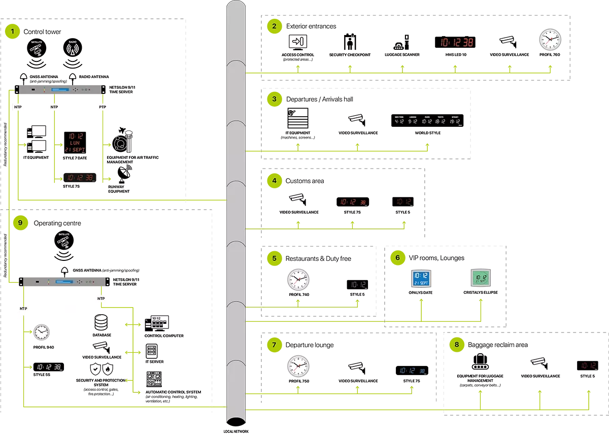Installation example of a synchronised time distribution in an airport