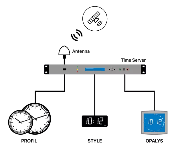 time-distributions